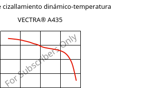 Módulo de cizallamiento dinámico-temperatura , VECTRA® A435, (LCP+PTFE)-GX35, Celanese