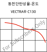 동전단탄성율-온도 , VECTRA® C130, LCP-GF30, Celanese