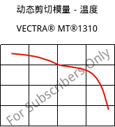 动态剪切模量－温度 , VECTRA® MT®1310, (LCP+PTFE)-GF30, Celanese