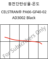 동전단탄성율-온도 , CELSTRAN® PA66-GF40-02 AD3002 Black, PA66-GLF40, Celanese