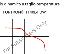 Modulo dinamico a taglio-temperatura , FORTRON® 1140L4 DW, PPS-GF40, Celanese