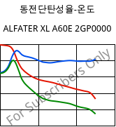 동전단탄성율-온도 , ALFATER XL A60E 2GP0000, TPV, MOCOM