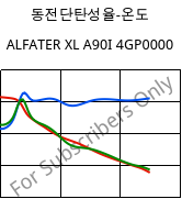 동전단탄성율-온도 , ALFATER XL A90I 4GP0000, TPV, MOCOM