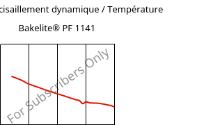 Module de cisaillement dynamique / Température , Bakelite® PF 1141, PF-(GF+X), Bakelite Synthetics