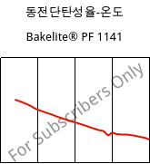 동전단탄성율-온도 , Bakelite® PF 1141, PF-(GF+X), Bakelite Synthetics