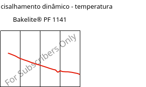 Módulo de cisalhamento dinâmico - temperatura , Bakelite® PF 1141, PF-(GF+X), Bakelite Synthetics