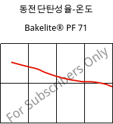 동전단탄성율-온도 , Bakelite® PF 71, PF-X, Bakelite Synthetics