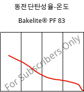 동전단탄성율-온도 , Bakelite® PF 83, PF-NF, Bakelite Synthetics