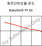 동전단탄성율-온도 , Bakelite® PF 84, PF-NF, Bakelite Synthetics