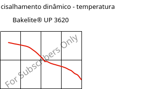 Módulo de cisalhamento dinâmico - temperatura , Bakelite® UP 3620, UP-X, Bakelite Synthetics