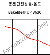 동전단탄성율-온도 , Bakelite® UP 3630, UP-X, Bakelite Synthetics