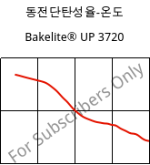 동전단탄성율-온도 , Bakelite® UP 3720, UP-X, Bakelite Synthetics