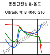 동전단탄성율-온도 , Ultradur® B 4040 G10, (PBT+PET)-GF50, BASF