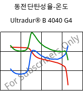 동전단탄성율-온도 , Ultradur® B 4040 G4, (PBT+PET)-GF20, BASF