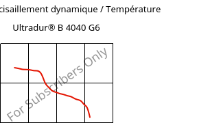 Module de cisaillement dynamique / Température , Ultradur® B 4040 G6, (PBT+PET)-GF30, BASF