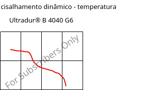 Módulo de cisalhamento dinâmico - temperatura , Ultradur® B 4040 G6, (PBT+PET)-GF30, BASF