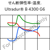  せん断弾性率-温度. , Ultradur® B 4300 G6, PBT-GF30, BASF