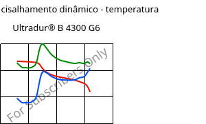 Módulo de cisalhamento dinâmico - temperatura , Ultradur® B 4300 G6, PBT-GF30, BASF