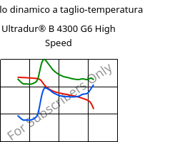 Modulo dinamico a taglio-temperatura , Ultradur® B 4300 G6 High Speed, PBT-GF30, BASF