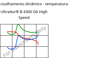 Módulo de cisalhamento dinâmico - temperatura , Ultradur® B 4300 G6 High Speed, PBT-GF30, BASF