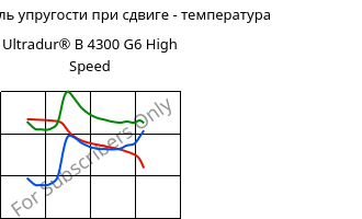 Динам. модуль упругости при сдвиге - температура , Ultradur® B 4300 G6 High Speed, PBT-GF30, BASF