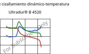 Módulo de cizallamiento dinámico-temperatura , Ultradur® B 4520, PBT, BASF