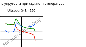 Динам. модуль упругости при сдвиге - температура , Ultradur® B 4520, PBT, BASF