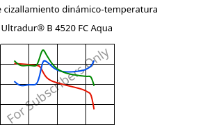 Módulo de cizallamiento dinámico-temperatura , Ultradur® B 4520 FC Aqua, PBT, BASF