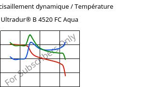 Module de cisaillement dynamique / Température , Ultradur® B 4520 FC Aqua, PBT, BASF