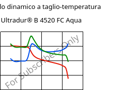 Modulo dinamico a taglio-temperatura , Ultradur® B 4520 FC Aqua, PBT, BASF