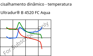 Módulo de cisalhamento dinâmico - temperatura , Ultradur® B 4520 FC Aqua, PBT, BASF