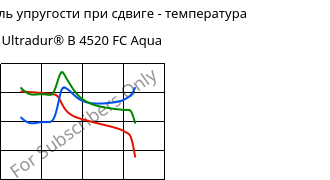 Динам. модуль упругости при сдвиге - температура , Ultradur® B 4520 FC Aqua, PBT, BASF