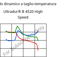 Modulo dinamico a taglio-temperatura , Ultradur® B 4520 High Speed, PBT, BASF