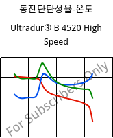 동전단탄성율-온도 , Ultradur® B 4520 High Speed, PBT, BASF