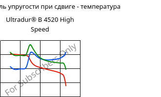 Динам. модуль упругости при сдвиге - температура , Ultradur® B 4520 High Speed, PBT, BASF