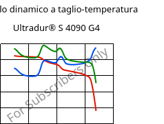 Modulo dinamico a taglio-temperatura , Ultradur® S 4090 G4, (PBT+ASA+PET)-GF20, BASF