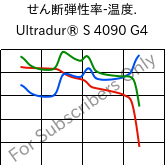  せん断弾性率-温度. , Ultradur® S 4090 G4, (PBT+ASA+PET)-GF20, BASF