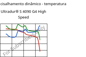 Módulo de cisalhamento dinâmico - temperatura , Ultradur® S 4090 G4 High Speed, (PBT+ASA+PET)-GF20, BASF