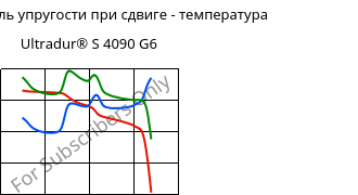 Динам. модуль упругости при сдвиге - температура , Ultradur® S 4090 G6, (PBT+ASA+PET)-GF30, BASF