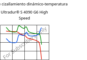 Módulo de cizallamiento dinámico-temperatura , Ultradur® S 4090 G6 High Speed, (PBT+ASA+PET)-GF30, BASF