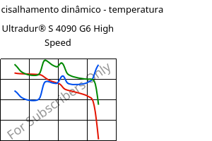 Módulo de cisalhamento dinâmico - temperatura , Ultradur® S 4090 G6 High Speed, (PBT+ASA+PET)-GF30, BASF