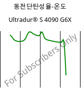 동전단탄성율-온도 , Ultradur® S 4090 G6X, (PBT+ASA)-GF30, BASF