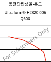 동전단탄성율-온도 , Ultraform® H2320 006 Q600, POM, BASF