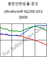 동전단탄성율-온도 , Ultraform® N2200 G53 Q600, POM-GF25, BASF