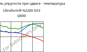 Динам. модуль упругости при сдвиге - температура , Ultraform® N2200 G53 Q600, POM-GF25, BASF