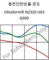 동전단탄성율-온도 , Ultraform® N2320 U03 Q600, POM, BASF