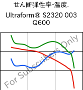  せん断弾性率-温度. , Ultraform® S2320 003 Q600, POM, BASF