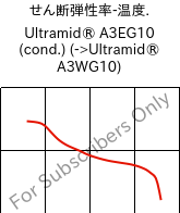  せん断弾性率-温度. , Ultramid® A3EG10 (調湿), PA66-GF50, BASF