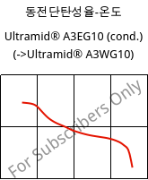 동전단탄성율-온도 , Ultramid® A3EG10 (응축), PA66-GF50, BASF