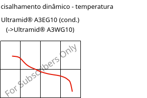 Módulo de cisalhamento dinâmico - temperatura , Ultramid® A3EG10 (cond.), PA66-GF50, BASF